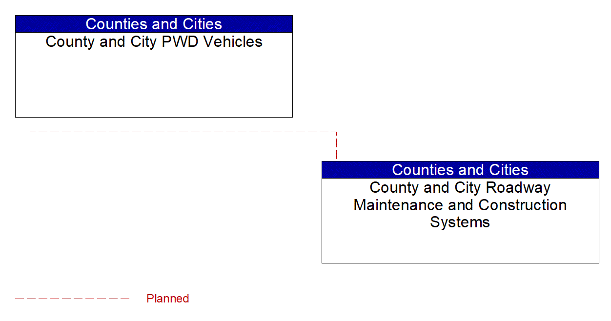 County and City PWD Vehicles interconnect diagram