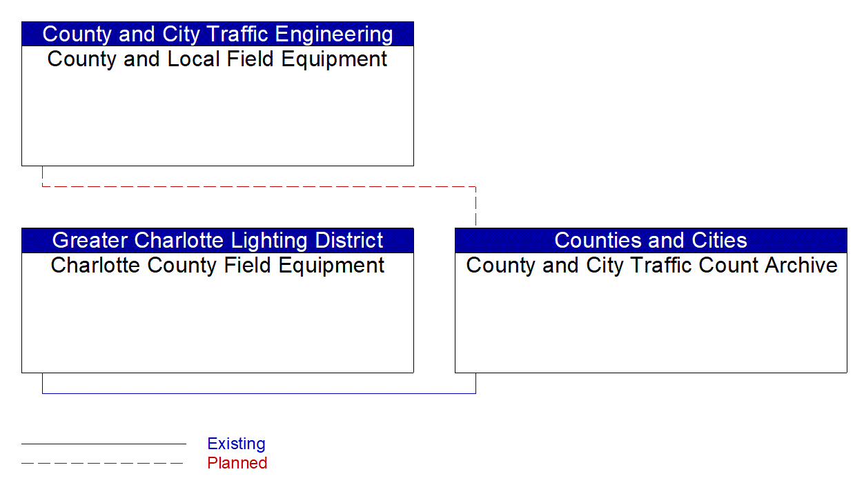 County and City Traffic Count Archive interconnect diagram
