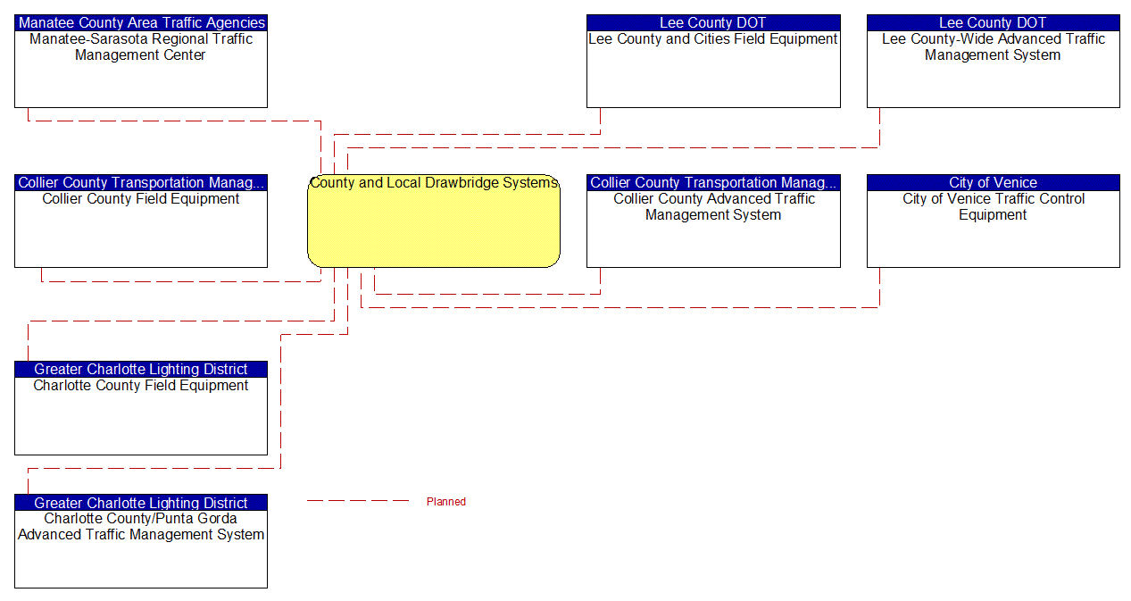 County and Local Drawbridge Systems interconnect diagram