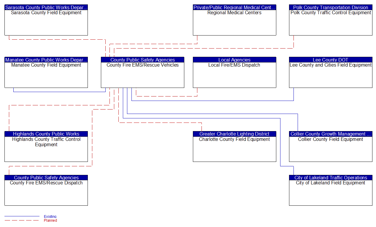 County Fire EMS/Rescue Vehicles interconnect diagram