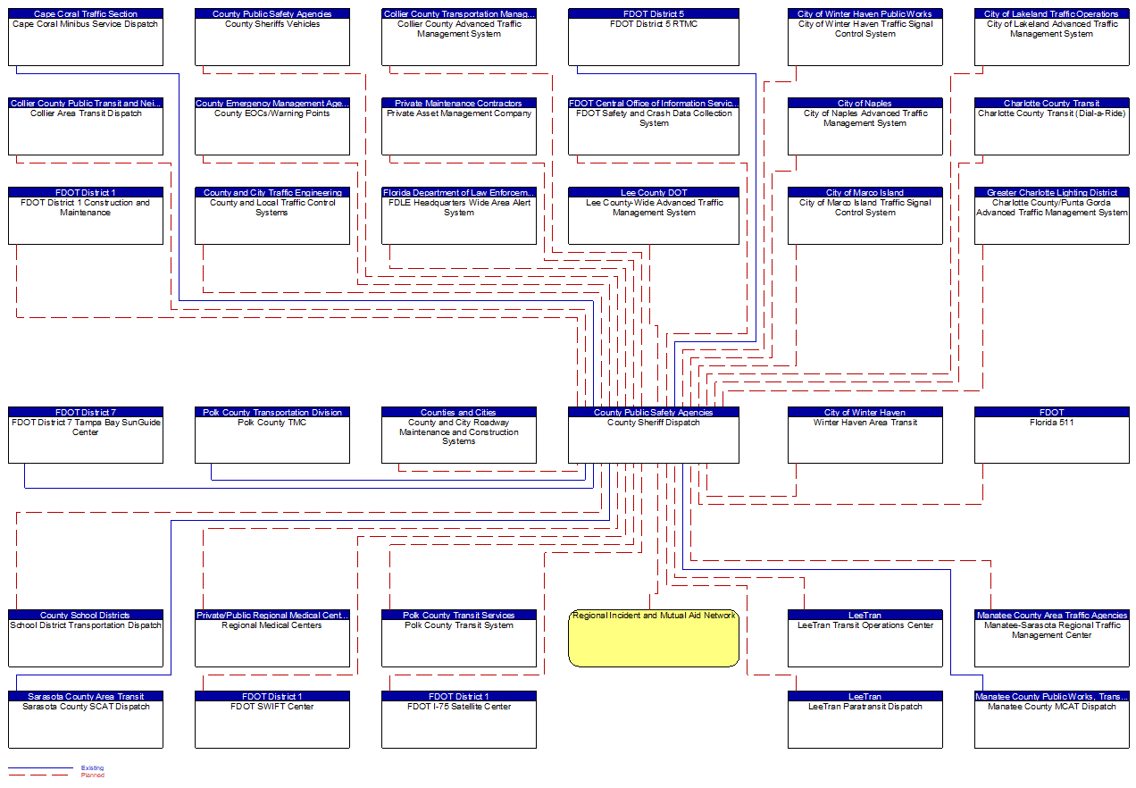 County Sheriff Dispatch interconnect diagram