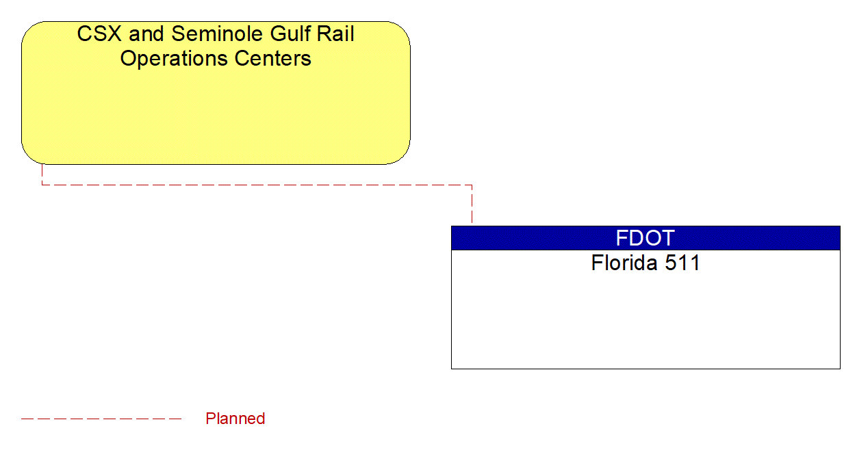 CSX and Seminole Gulf Rail Operations Centers interconnect diagram