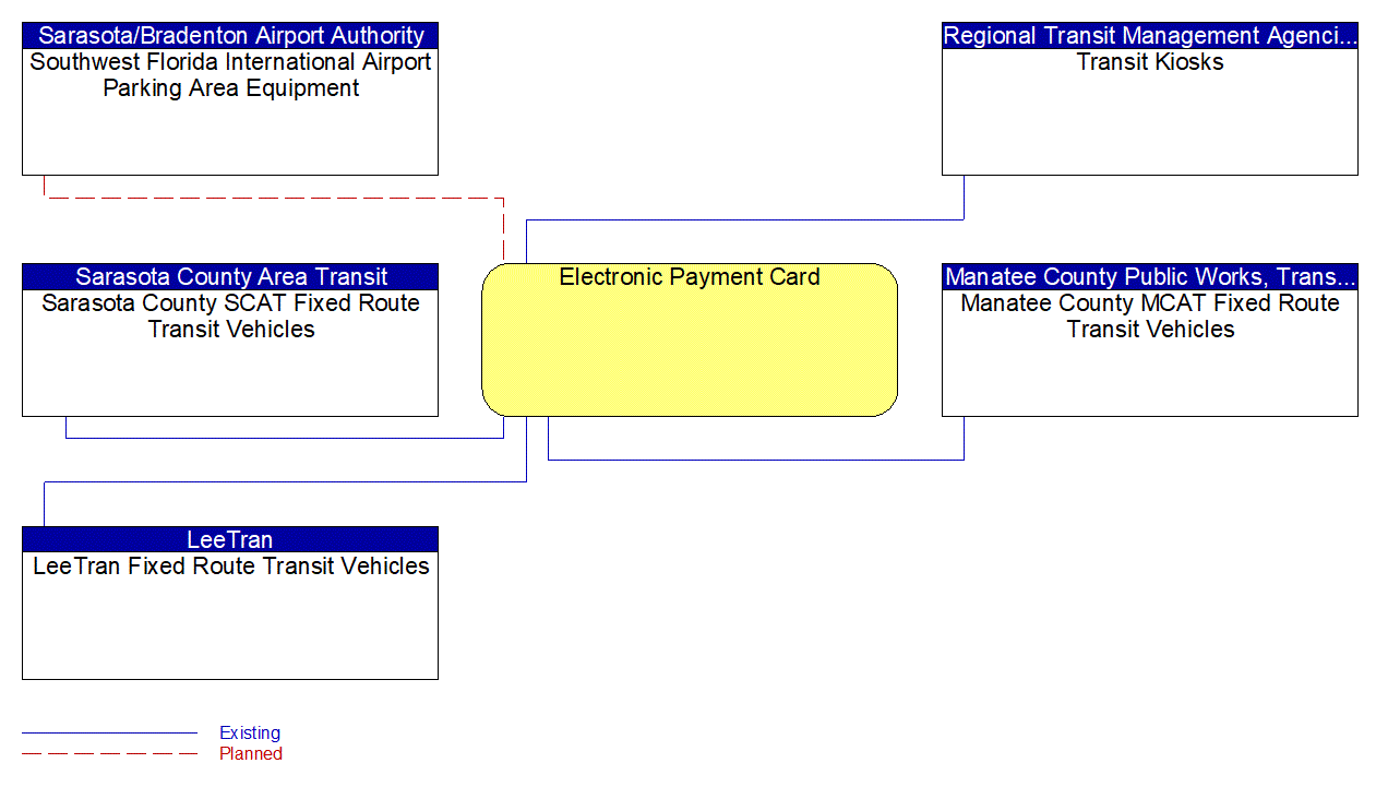 Electronic Payment Card interconnect diagram