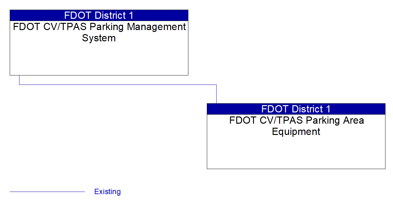 FDOT CV/TPAS Parking Area Equipment interconnect diagram