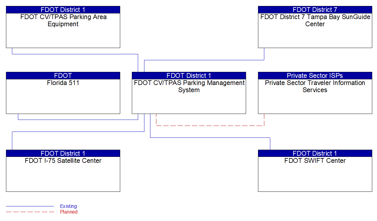 FDOT CV/TPAS Parking Management System interconnect diagram