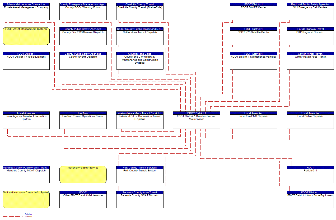 FDOT District 1 Construction and Maintenance interconnect diagram