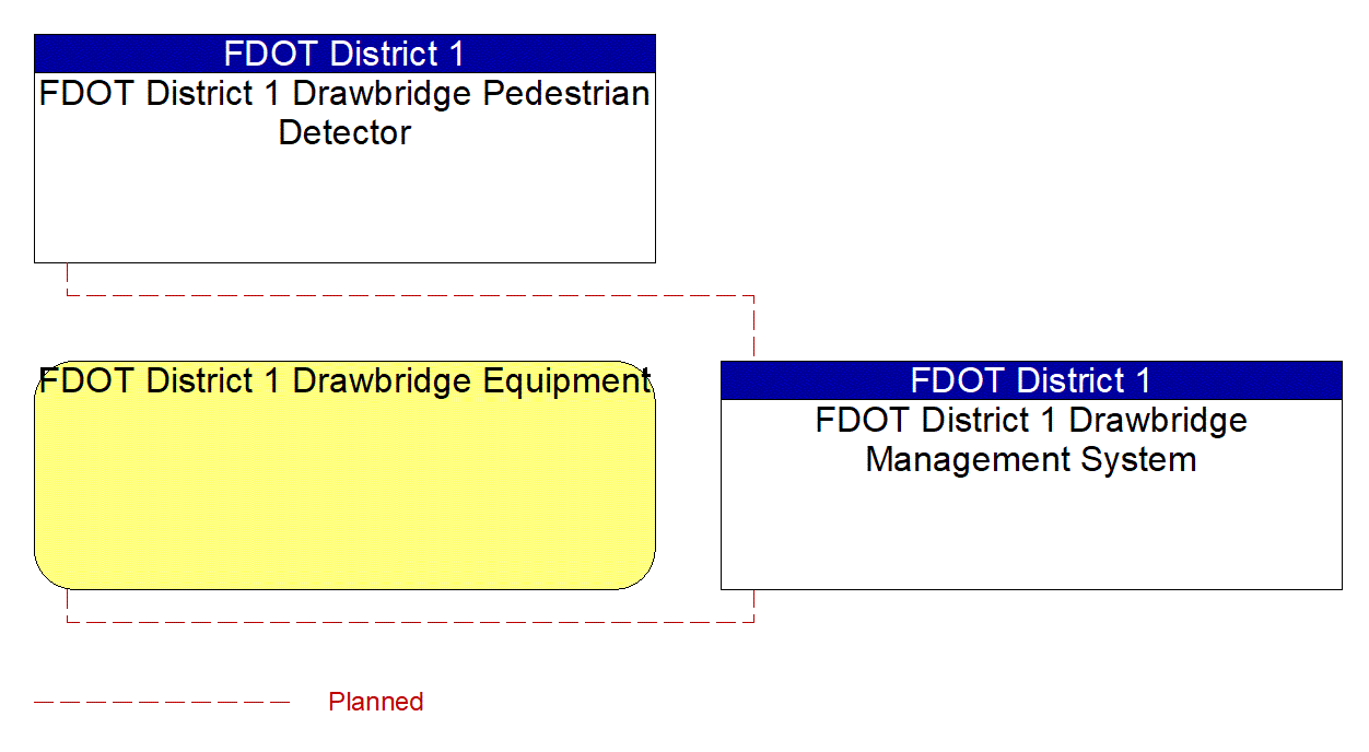 FDOT District 1 Drawbridge Management System interconnect diagram