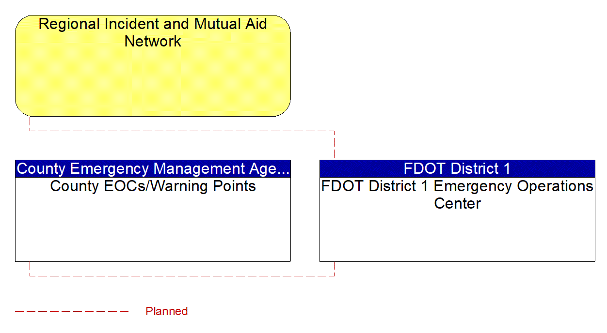 FDOT District 1 Emergency Operations Center interconnect diagram