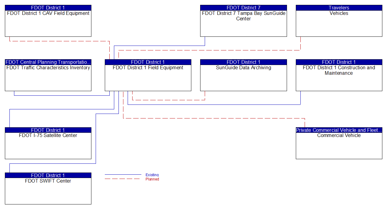 FDOT District 1 Field Equipment interconnect diagram