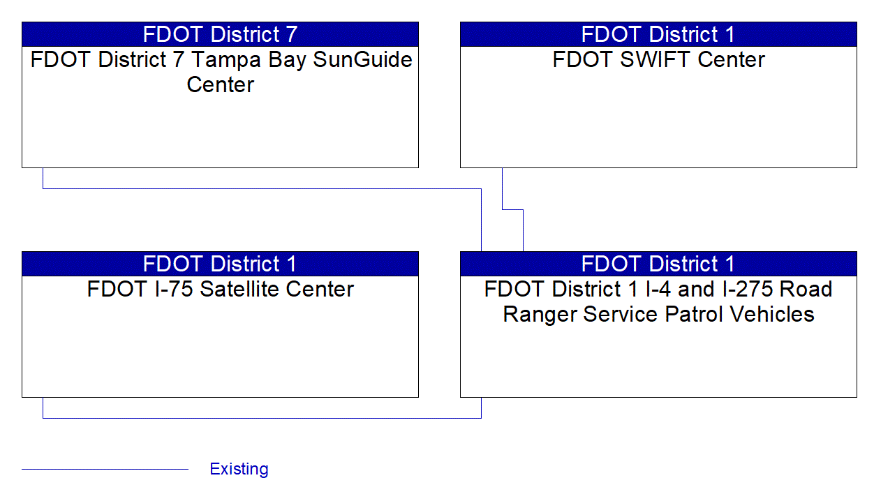 FDOT District 1 I-4 and I-275 Road Ranger Service Patrol Vehicles interconnect diagram