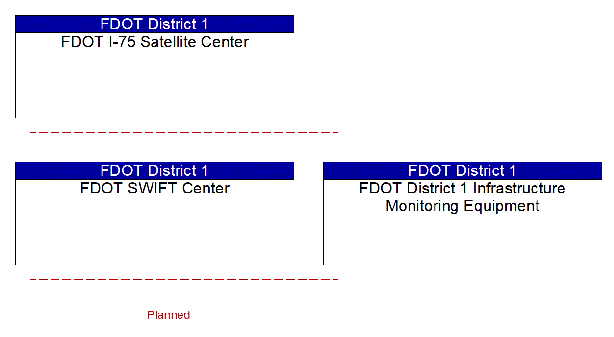 FDOT District 1 Infrastructure Monitoring Equipment interconnect diagram