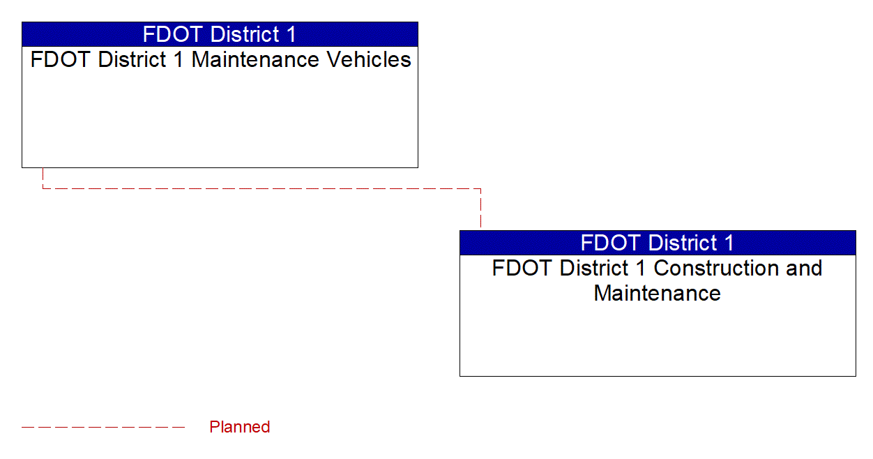 FDOT District 1 Maintenance Vehicles interconnect diagram