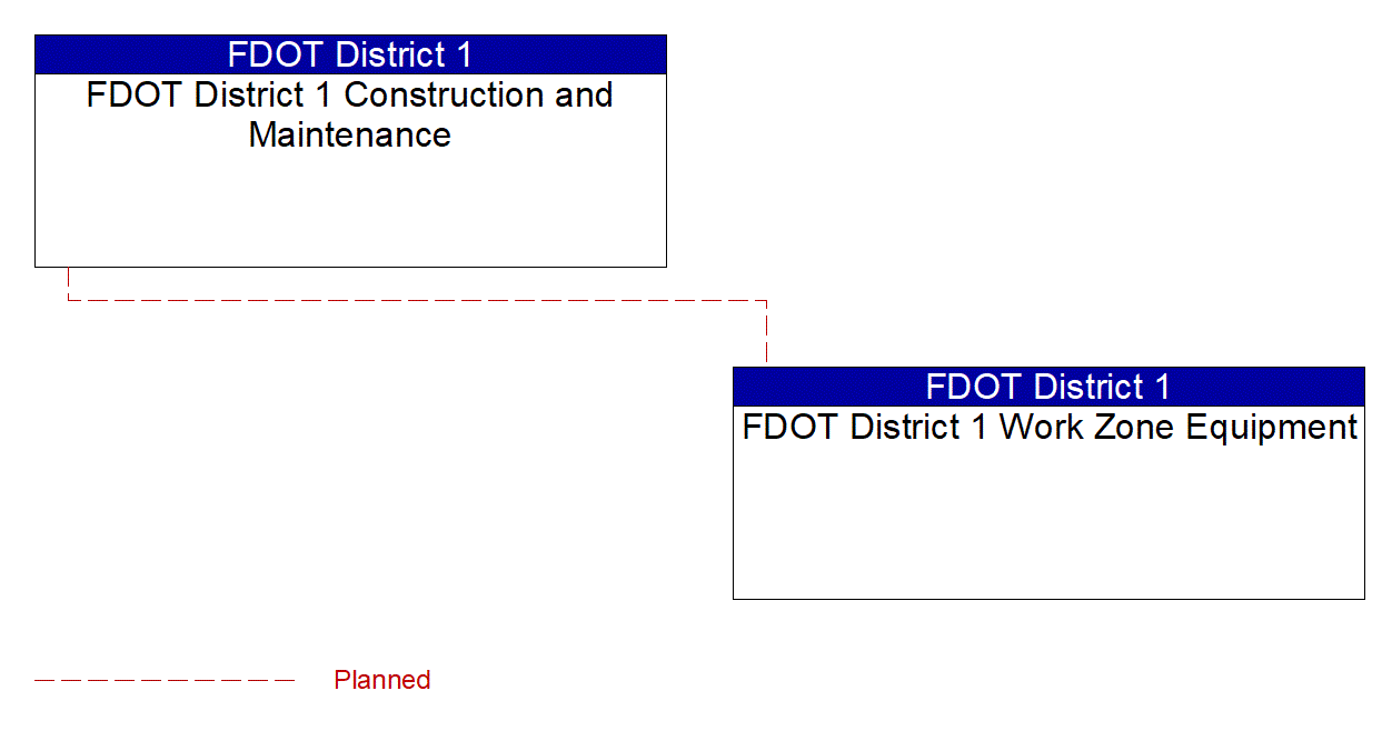 FDOT District 1 Work Zone Equipment interconnect diagram