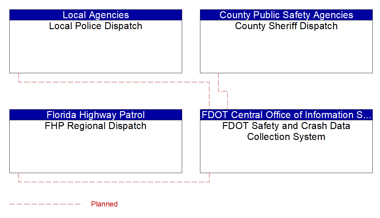 FDOT Safety and Crash Data Collection System interconnect diagram