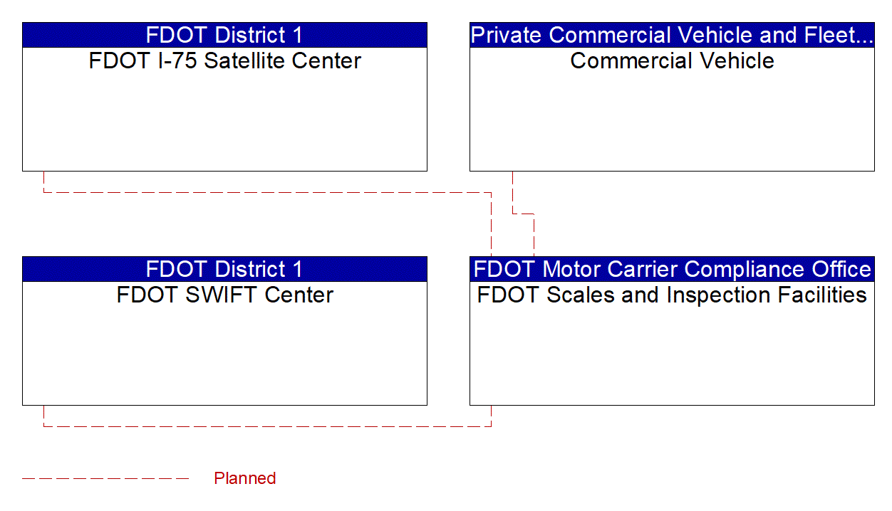 FDOT Scales and Inspection Facilities interconnect diagram