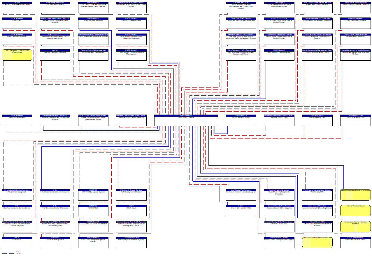 FDOT SWIFT Center interconnect diagram