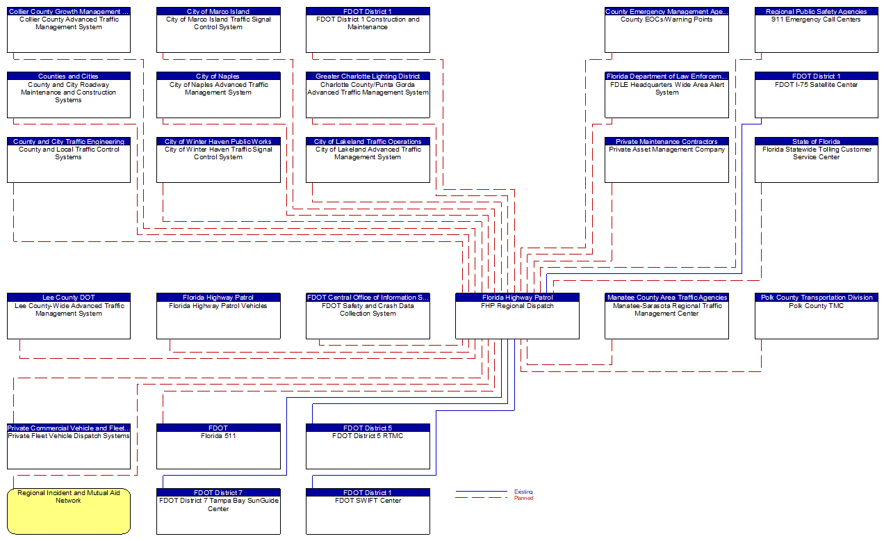 FHP Regional Dispatch interconnect diagram