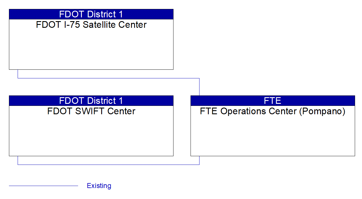 FTE Operations Center (Pompano) interconnect diagram