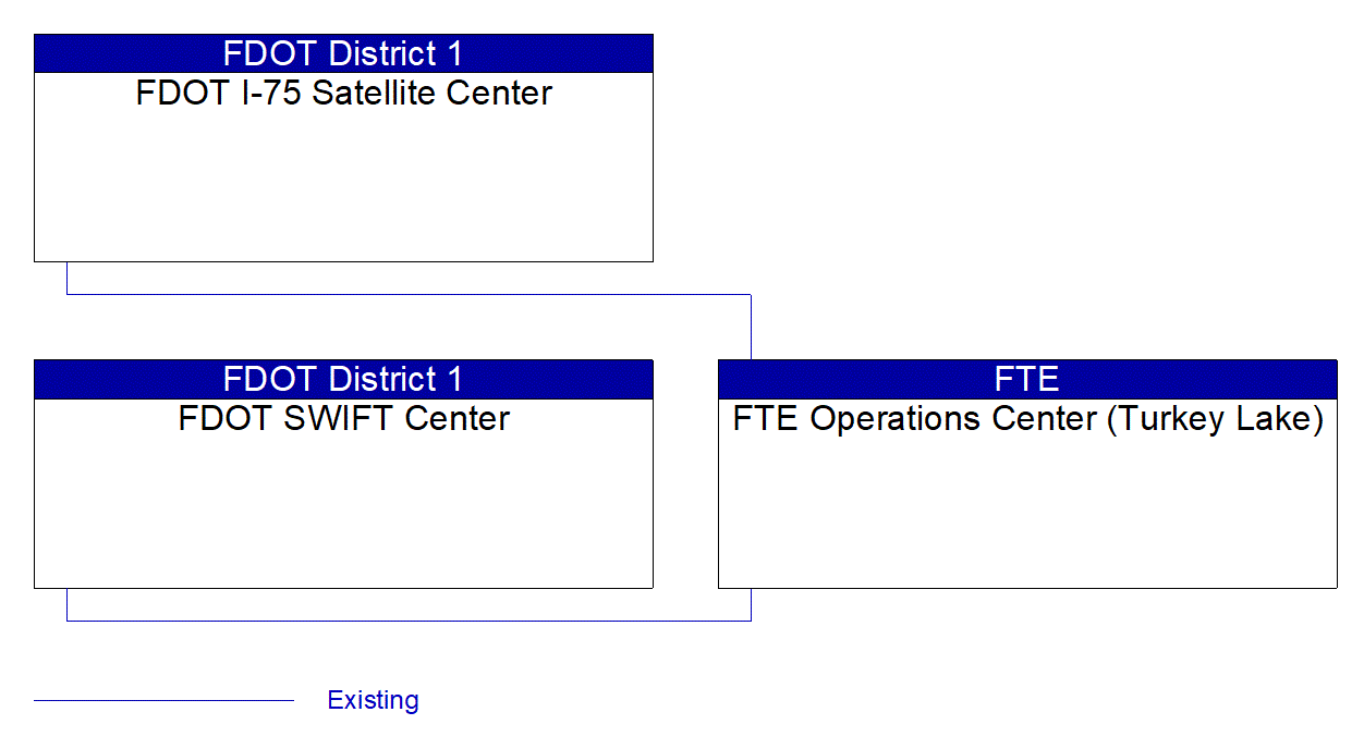 FTE Operations Center (Turkey Lake) interconnect diagram