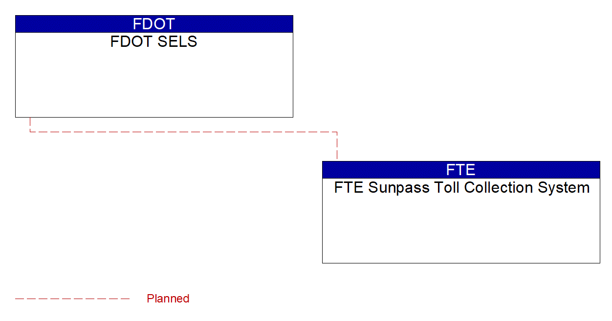 FTE Sunpass Toll Collection System interconnect diagram