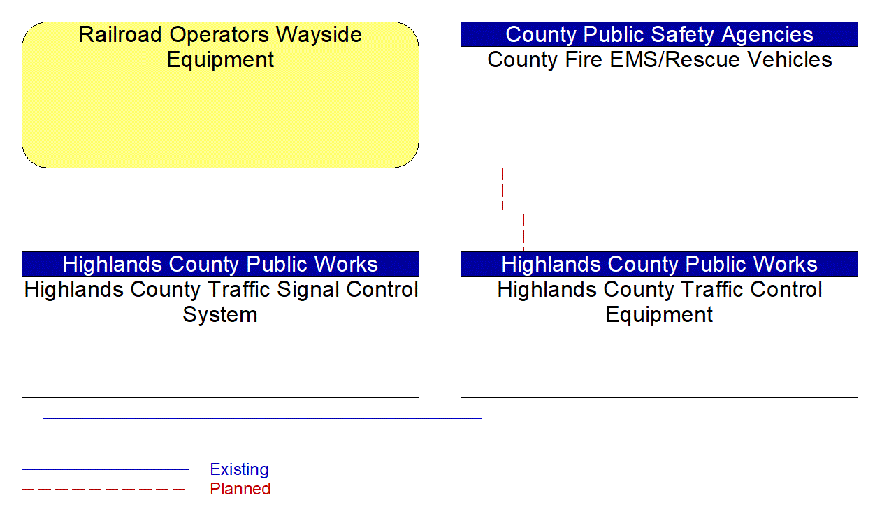 Highlands County Traffic Control Equipment interconnect diagram