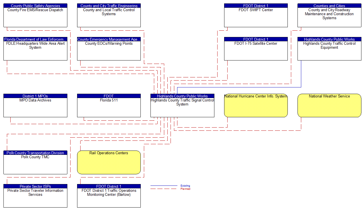 Highlands County Traffic Signal Control System interconnect diagram