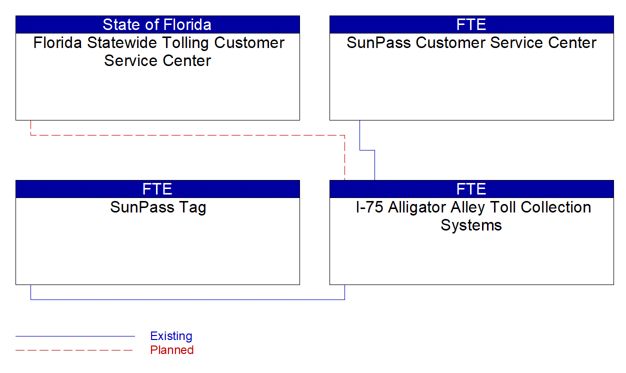 I-75 Alligator Alley Toll Collection Systems interconnect diagram