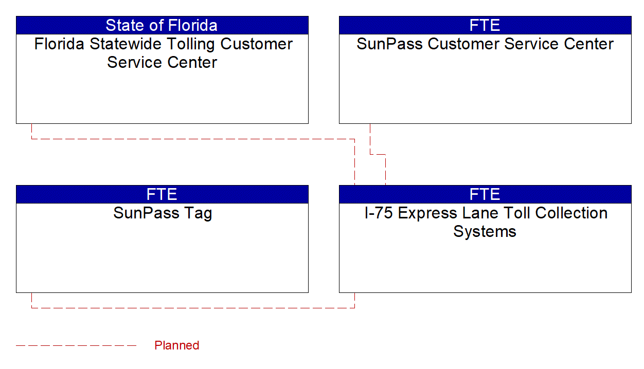 I-75 Express Lane Toll Collection Systems interconnect diagram