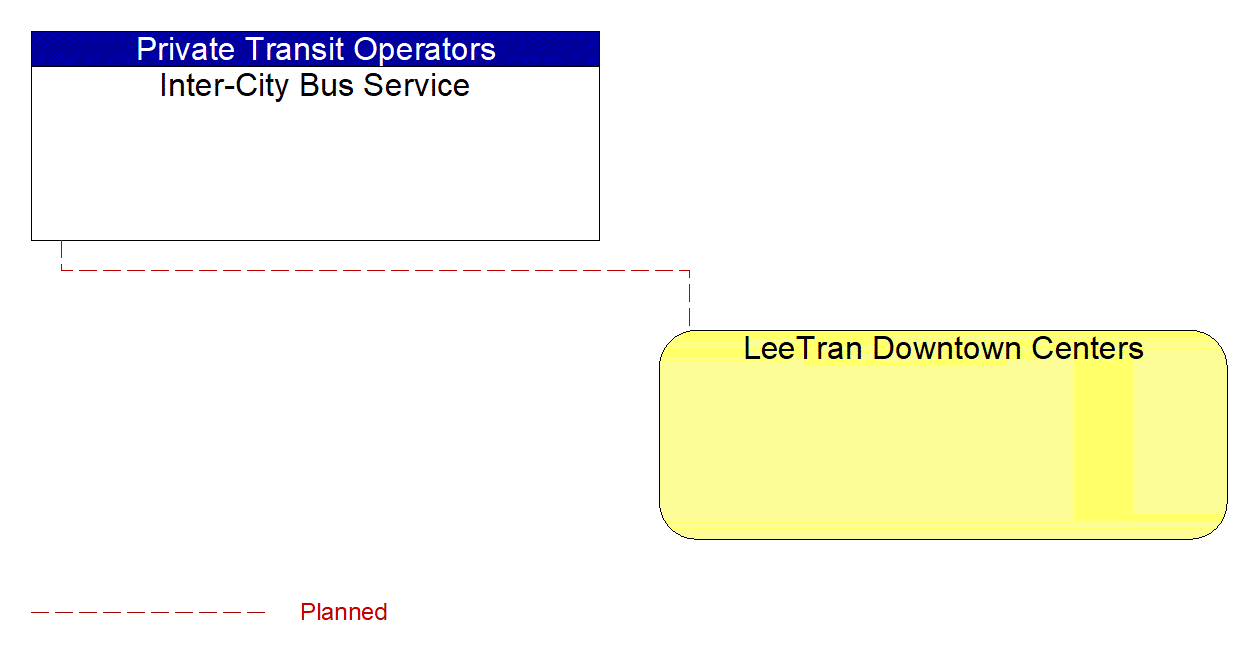 Inter-City Bus Service interconnect diagram