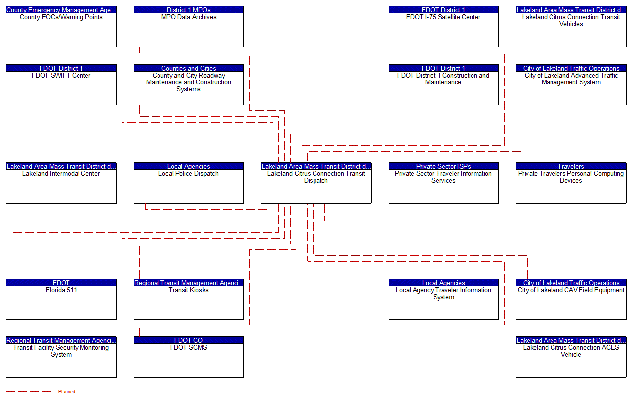 Lakeland Citrus Connection Transit Dispatch interconnect diagram
