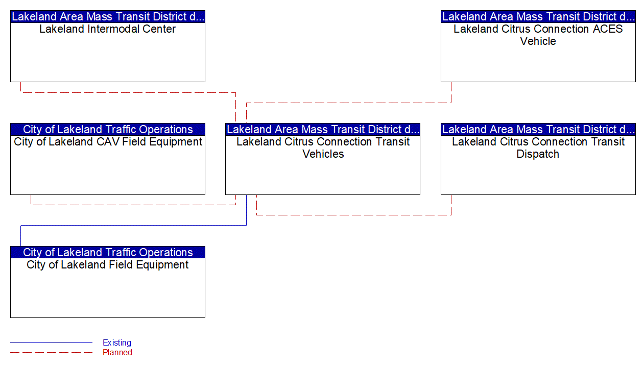 Lakeland Citrus Connection Transit Vehicles interconnect diagram