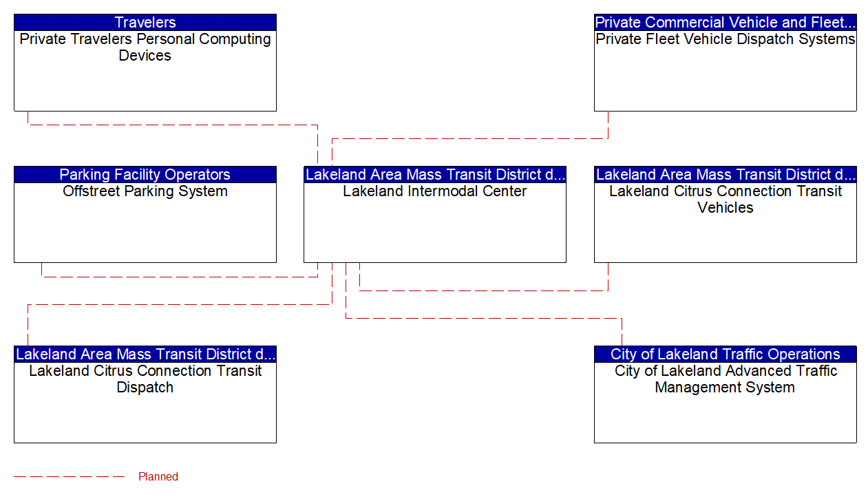 Lakeland Intermodal Center interconnect diagram