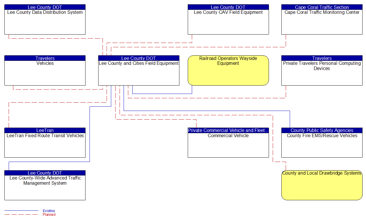 Lee County and Cities Field Equipment interconnect diagram