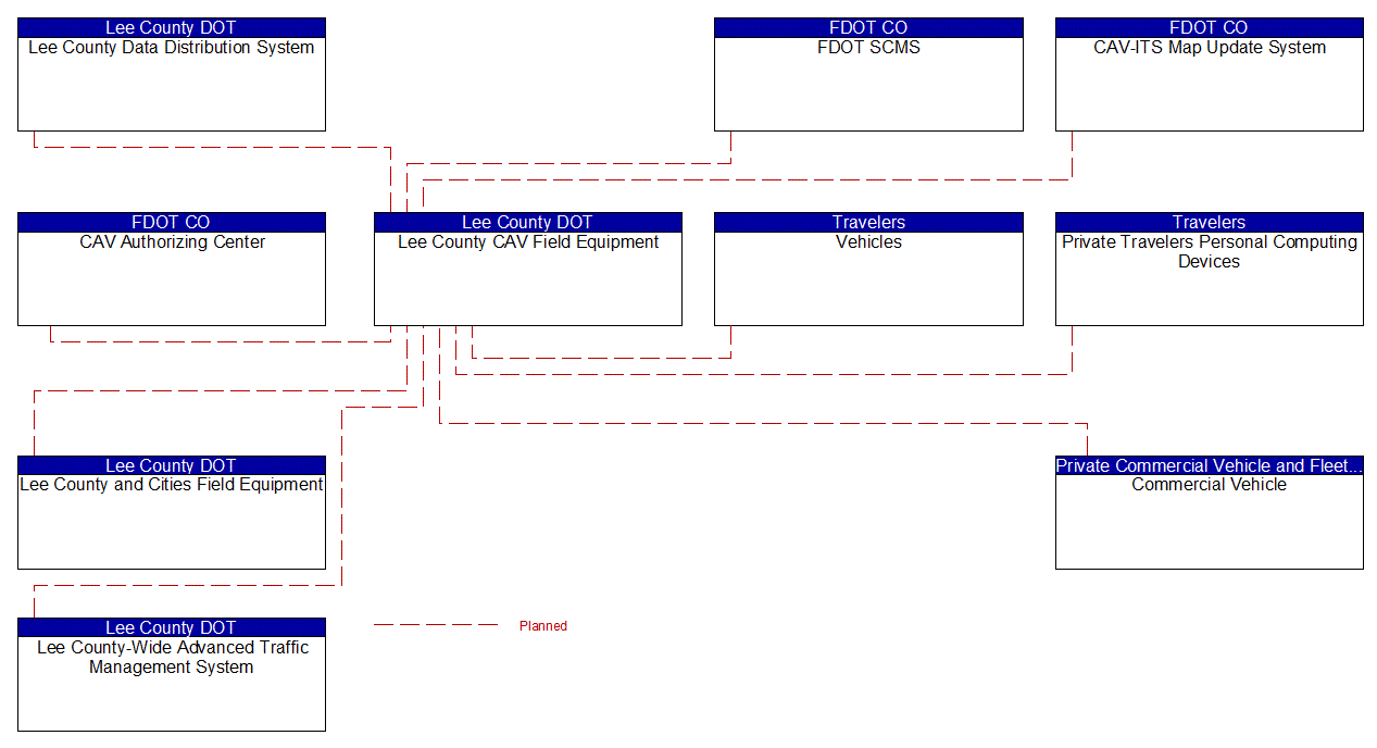 Lee County CAV Field Equipment interconnect diagram