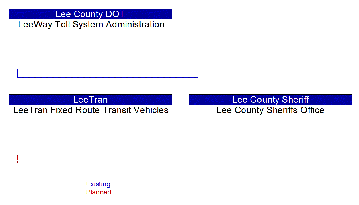 Lee County Sheriffs Office interconnect diagram