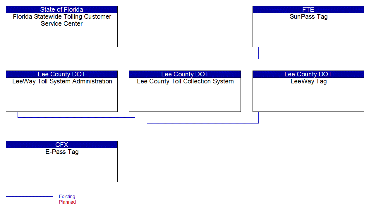 Lee County Toll Collection System interconnect diagram