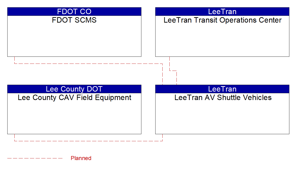 LeeTran AV Shuttle Vehicles interconnect diagram