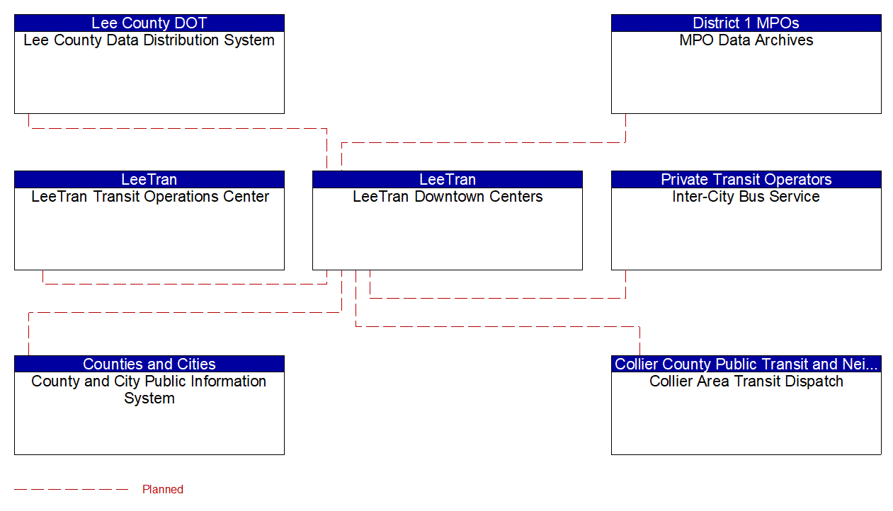 LeeTran Downtown Centers interconnect diagram