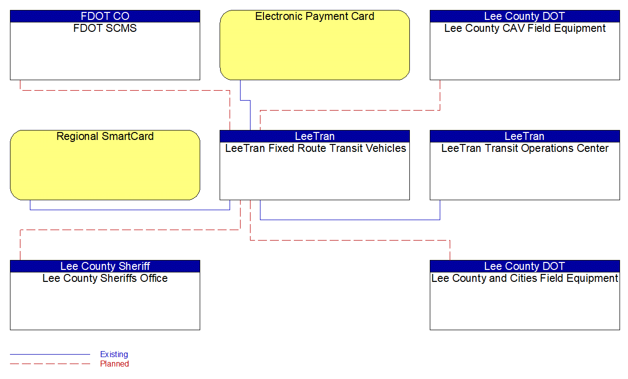 LeeTran Fixed Route Transit Vehicles interconnect diagram