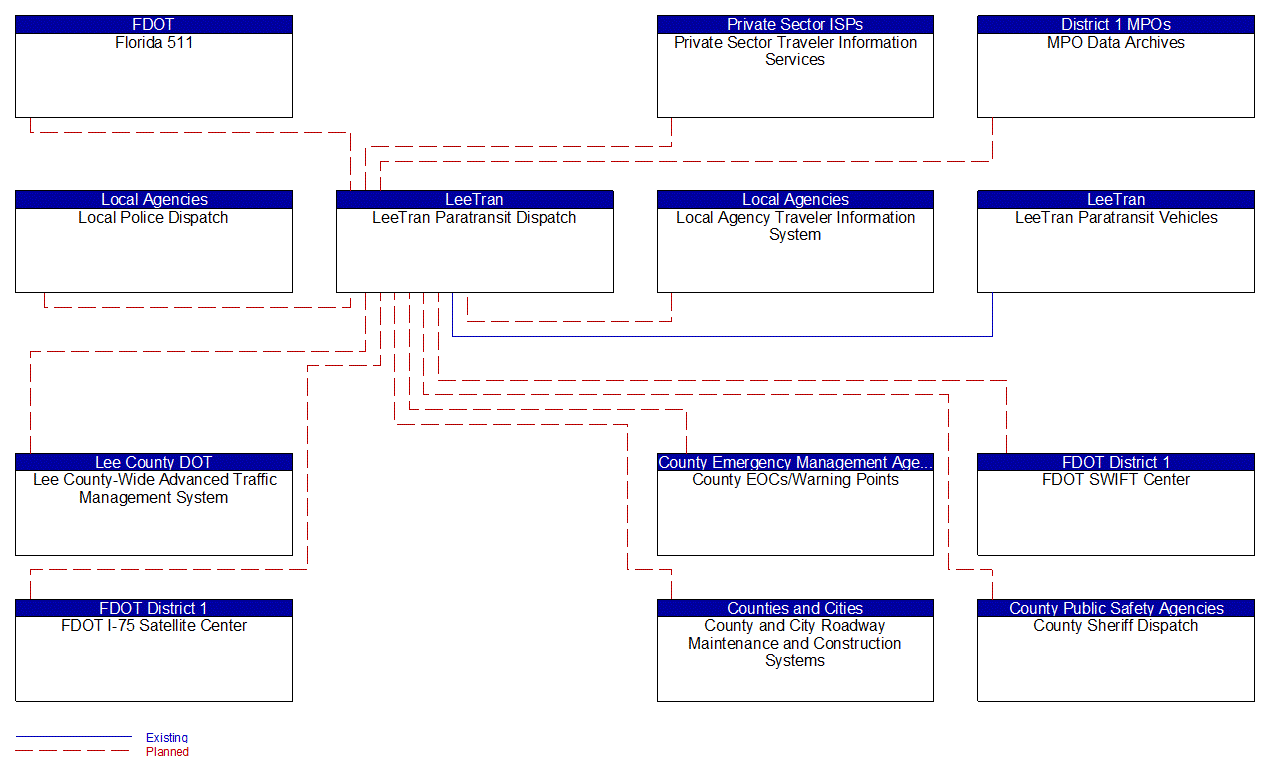 LeeTran Paratransit Dispatch interconnect diagram