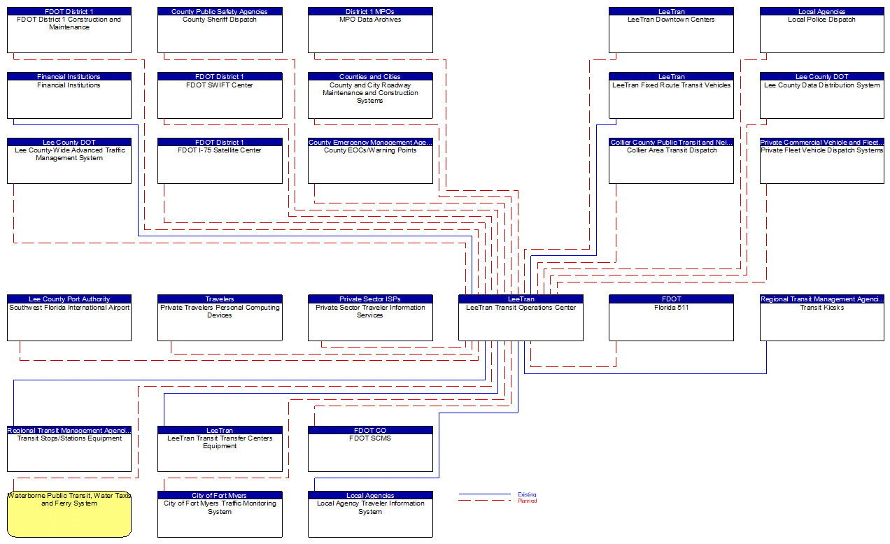 LeeTran Transit Operations Center interconnect diagram