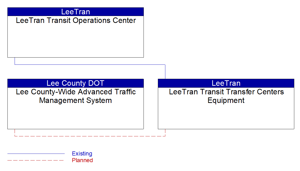 LeeTran Transit Transfer Centers Equipment interconnect diagram