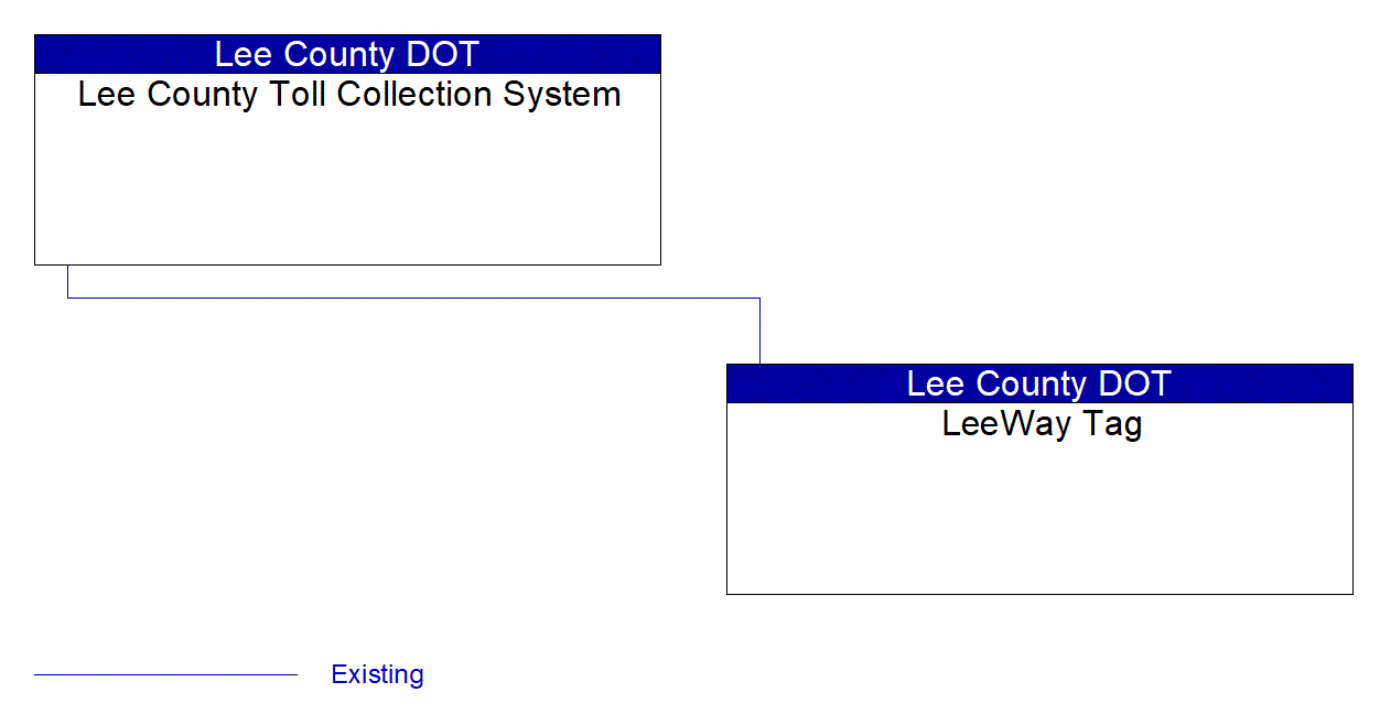 LeeWay Tag interconnect diagram