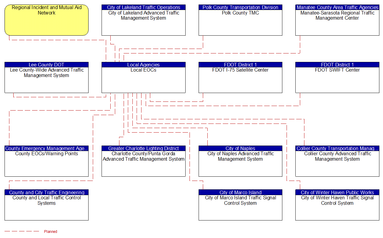 Local EOCs interconnect diagram