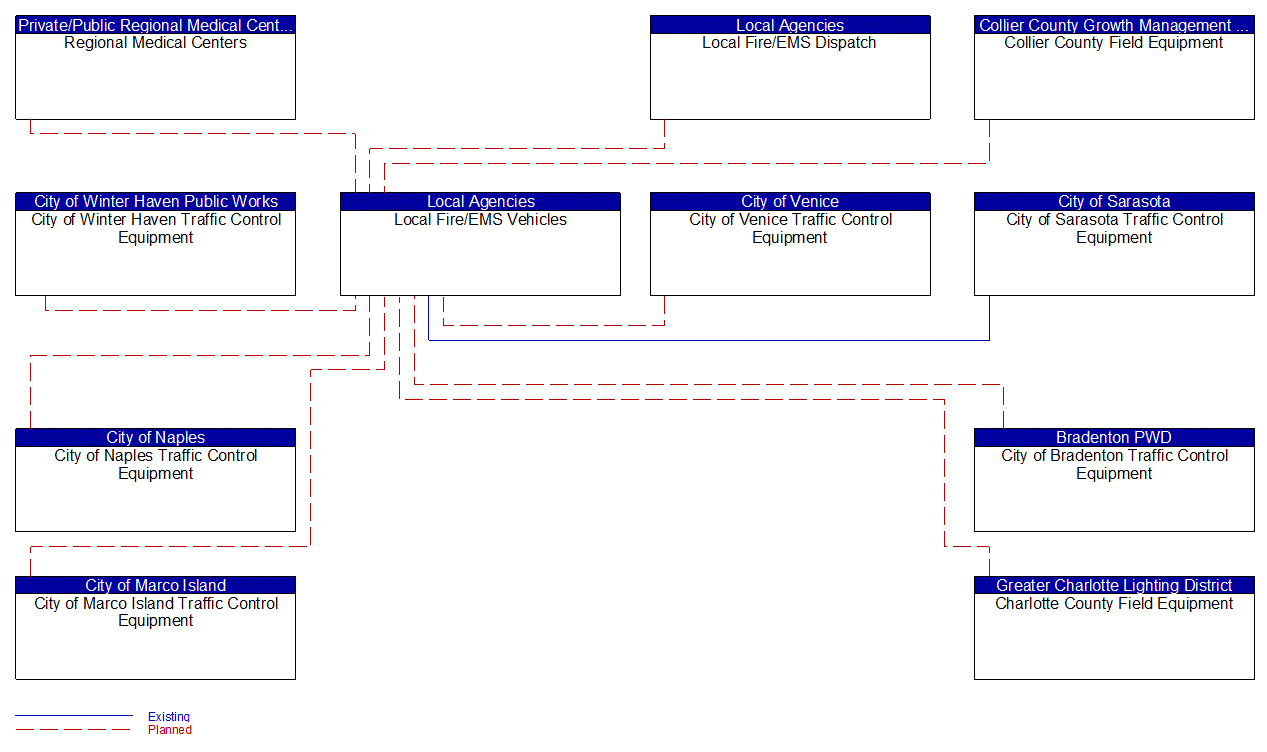 Local Fire/EMS Vehicles interconnect diagram