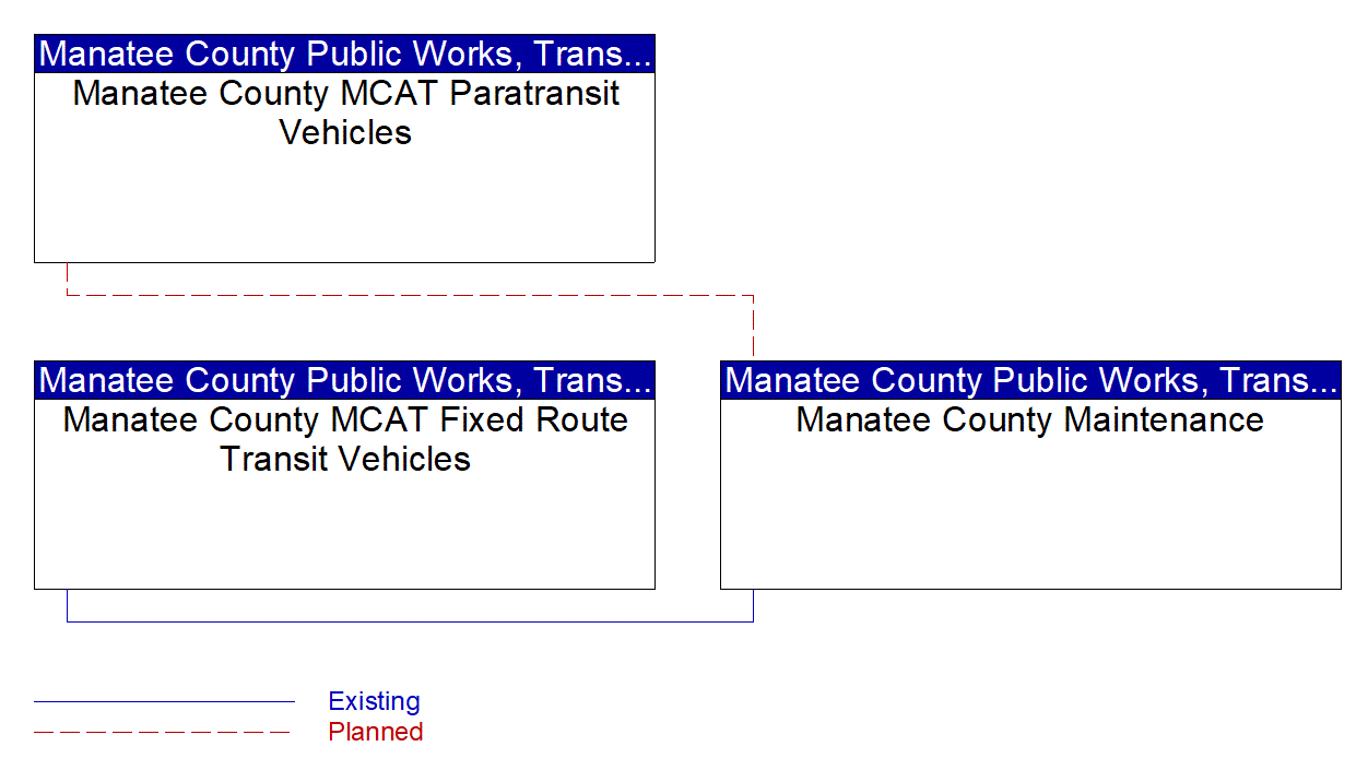 Manatee County Maintenance interconnect diagram