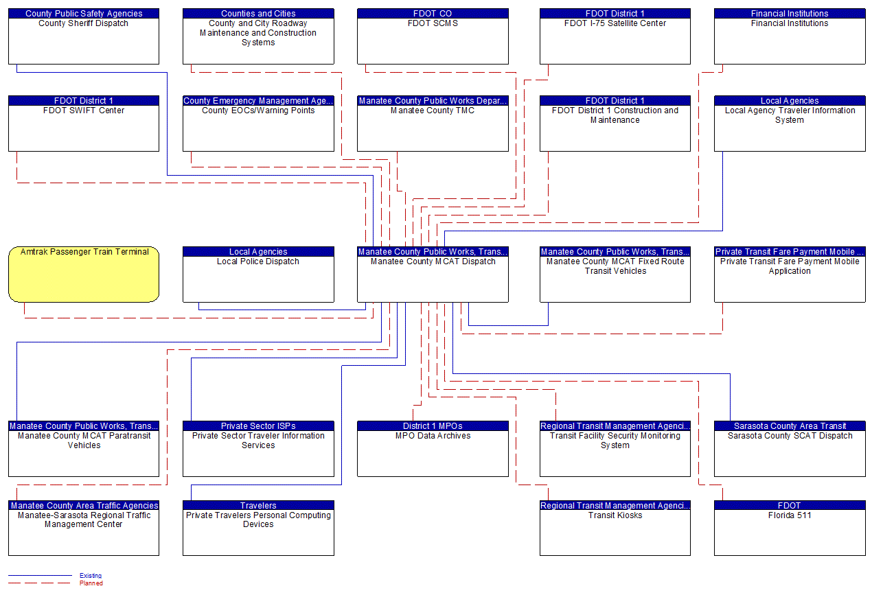 Manatee County MCAT Dispatch interconnect diagram