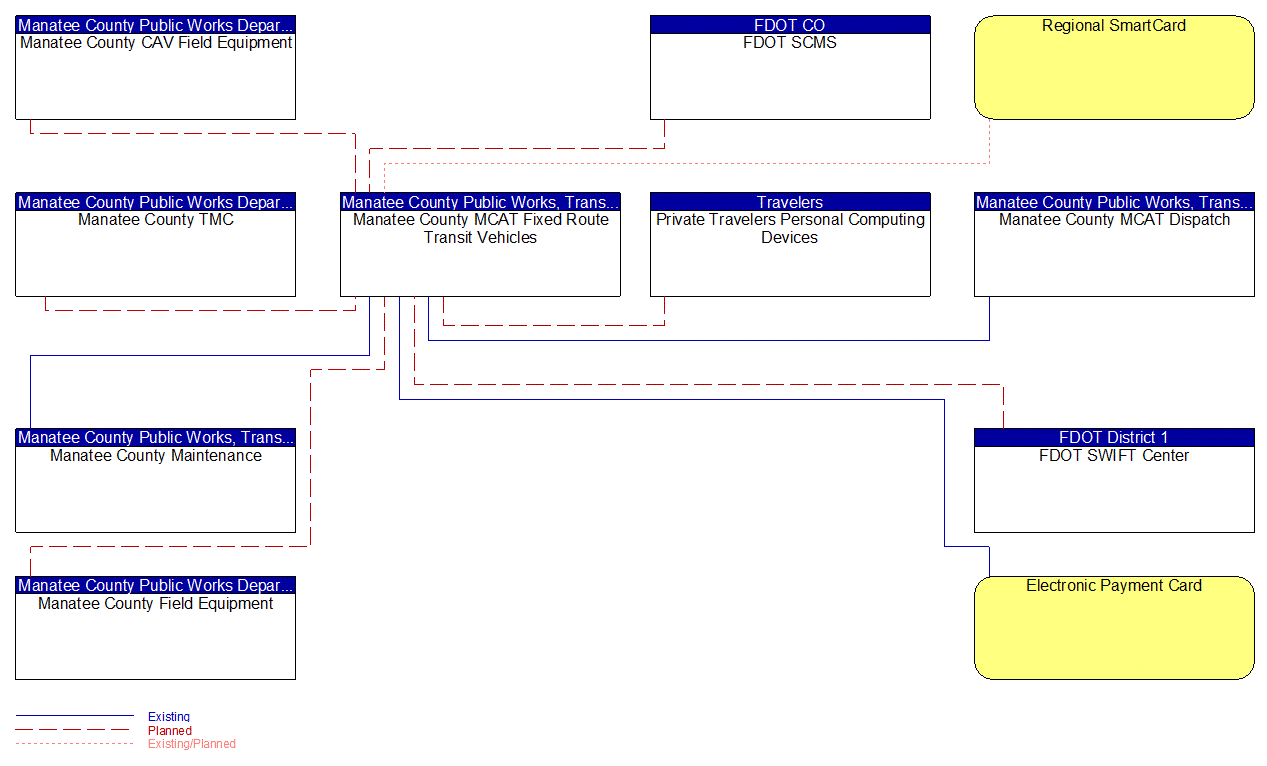 Manatee County MCAT Fixed Route Transit Vehicles interconnect diagram