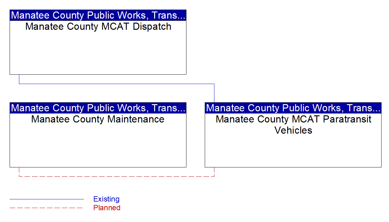 Manatee County MCAT Paratransit Vehicles interconnect diagram