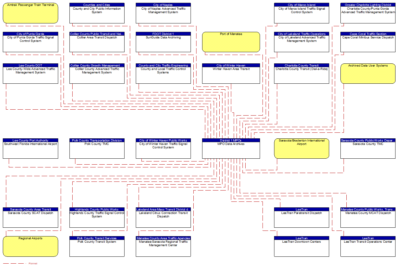 MPO Data Archives interconnect diagram